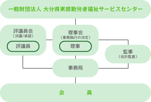 組織図